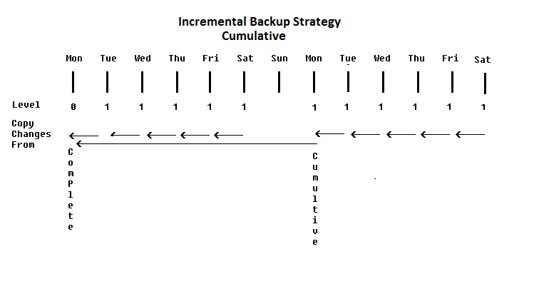 oracle incremental cumulative backup